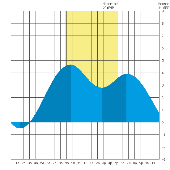 West Herbert Island tide chart for Sunday, November 19, 2023