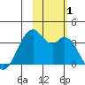 West Herbert Island tide chart for Wednesday, November 1, 2023