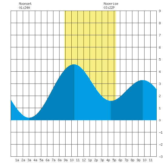 West Herbert Island tide chart for Tuesday, November 21, 2023