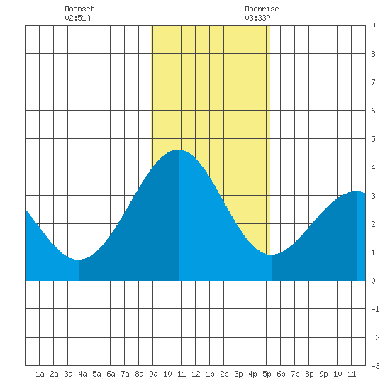 West Herbert Island tide chart for Wednesday, November 22, 2023
