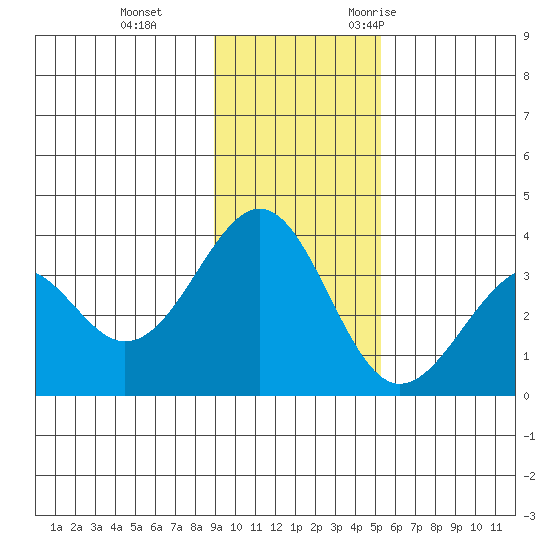 West Herbert Island tide chart for Thursday, November 23, 2023