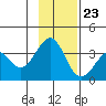 West Herbert Island tide chart for Thursday, November 23, 2023