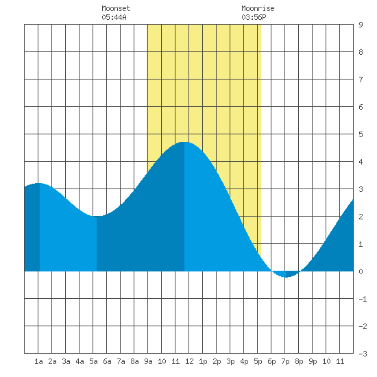 West Herbert Island tide chart for Friday, November 24, 2023