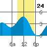 West Herbert Island tide chart for Friday, November 24, 2023