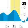 West Herbert Island tide chart for Saturday, November 25, 2023
