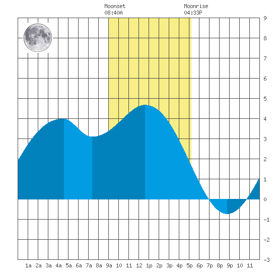 West Herbert Island tide chart for Sunday, November 26, 2023