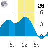 West Herbert Island tide chart for Sunday, November 26, 2023