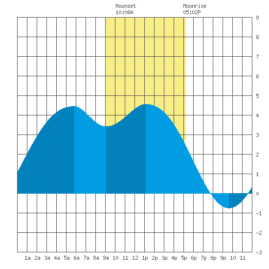 West Herbert Island tide chart for Monday, November 27, 2023