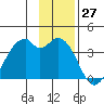 West Herbert Island tide chart for Monday, November 27, 2023
