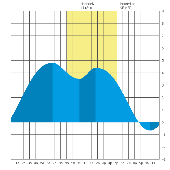 West Herbert Island tide chart for Tuesday, November 28, 2023