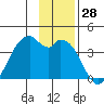 West Herbert Island tide chart for Tuesday, November 28, 2023