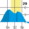 West Herbert Island tide chart for Wednesday, November 29, 2023