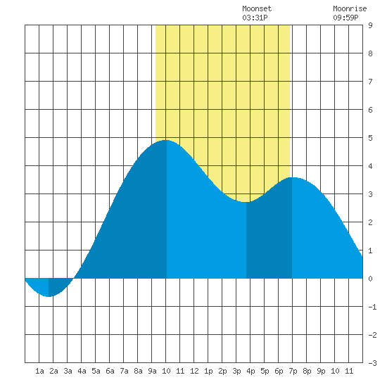 West Herbert Island tide chart for Thursday, November 2, 2023