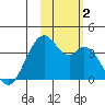 West Herbert Island tide chart for Thursday, November 2, 2023