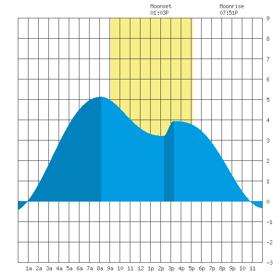 West Herbert Island tide chart for Thursday, November 30, 2023
