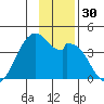 West Herbert Island tide chart for Thursday, November 30, 2023