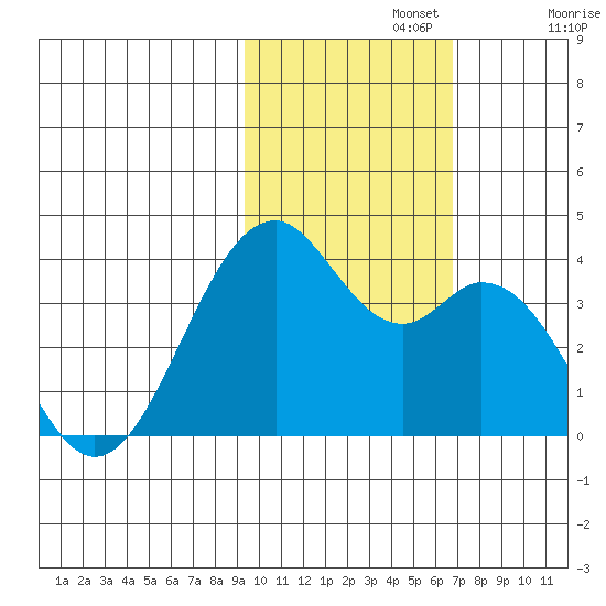 West Herbert Island tide chart for Friday, November 3, 2023