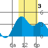 West Herbert Island tide chart for Friday, November 3, 2023