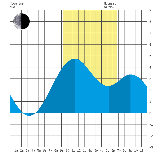 West Herbert Island tide chart for Saturday, November 4, 2023