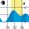 West Herbert Island tide chart for Saturday, November 4, 2023