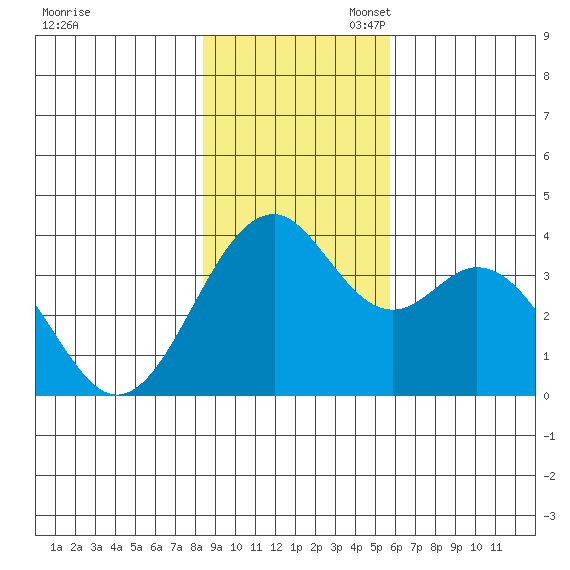 West Herbert Island tide chart for Sunday, November 5, 2023