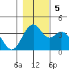 West Herbert Island tide chart for Sunday, November 5, 2023