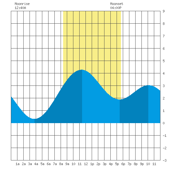 West Herbert Island tide chart for Monday, November 6, 2023