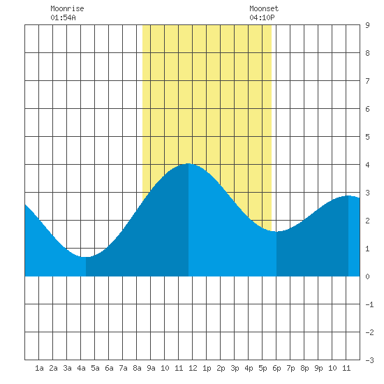 West Herbert Island tide chart for Tuesday, November 7, 2023