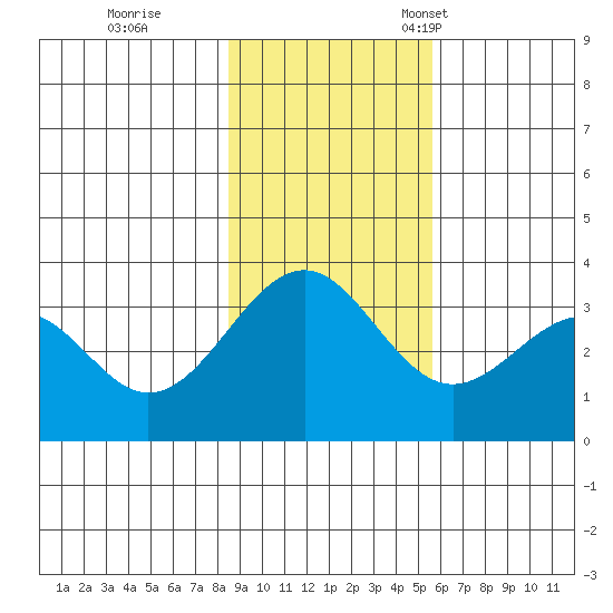 West Herbert Island tide chart for Wednesday, November 8, 2023