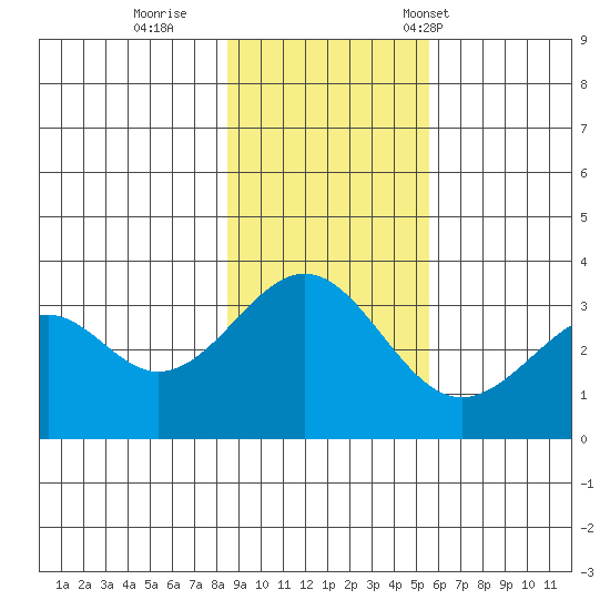 West Herbert Island tide chart for Thursday, November 9, 2023
