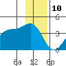 West Herbert Island tide chart for Sunday, December 10, 2023