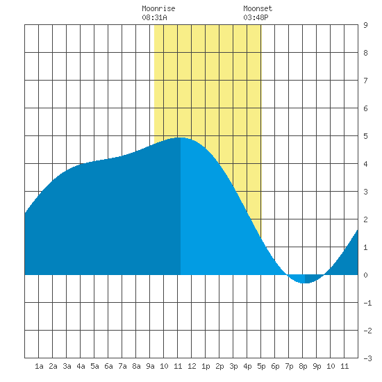 West Herbert Island tide chart for Monday, December 11, 2023