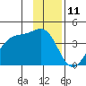 West Herbert Island tide chart for Monday, December 11, 2023