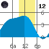 West Herbert Island tide chart for Tuesday, December 12, 2023