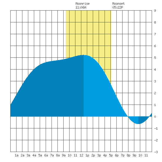 West Herbert Island tide chart for Wednesday, December 13, 2023