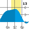 West Herbert Island tide chart for Wednesday, December 13, 2023