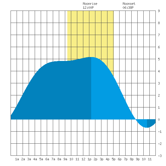 West Herbert Island tide chart for Thursday, December 14, 2023
