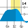 West Herbert Island tide chart for Thursday, December 14, 2023