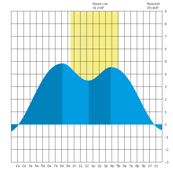 West Herbert Island tide chart for Saturday, December 16, 2023