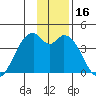 West Herbert Island tide chart for Saturday, December 16, 2023