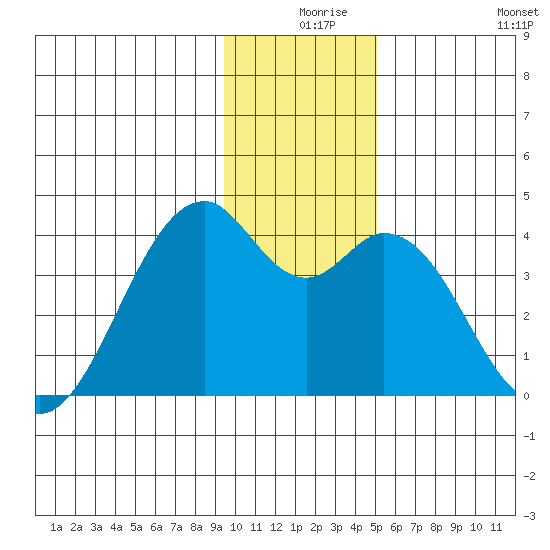 West Herbert Island tide chart for Sunday, December 17, 2023
