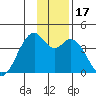 West Herbert Island tide chart for Sunday, December 17, 2023