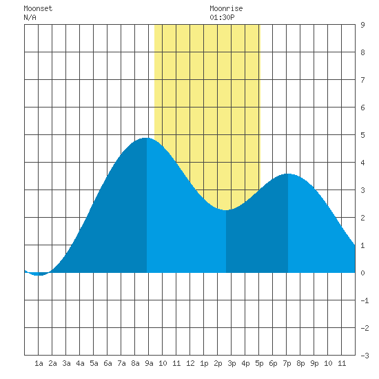 West Herbert Island tide chart for Monday, December 18, 2023