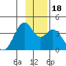 West Herbert Island tide chart for Monday, December 18, 2023