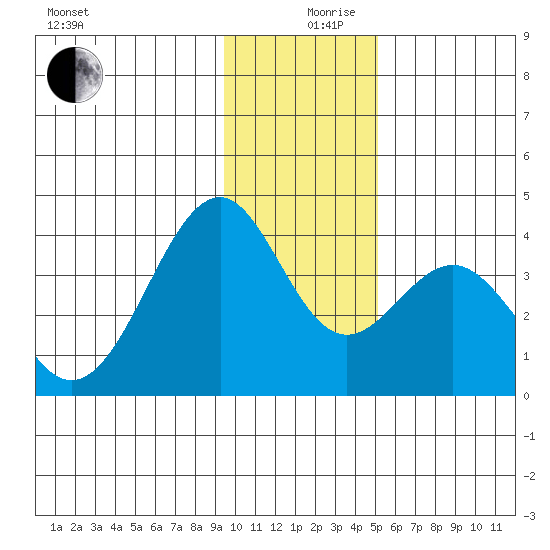 West Herbert Island tide chart for Tuesday, December 19, 2023
