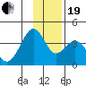 West Herbert Island tide chart for Tuesday, December 19, 2023