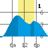 West Herbert Island tide chart for Friday, December 1, 2023