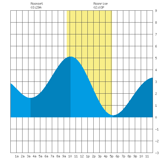 West Herbert Island tide chart for Thursday, December 21, 2023
