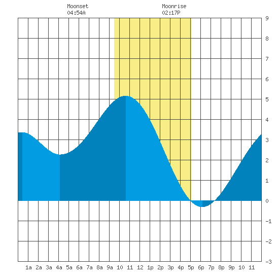 West Herbert Island tide chart for Friday, December 22, 2023