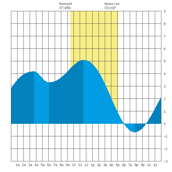 West Herbert Island tide chart for Sunday, December 24, 2023